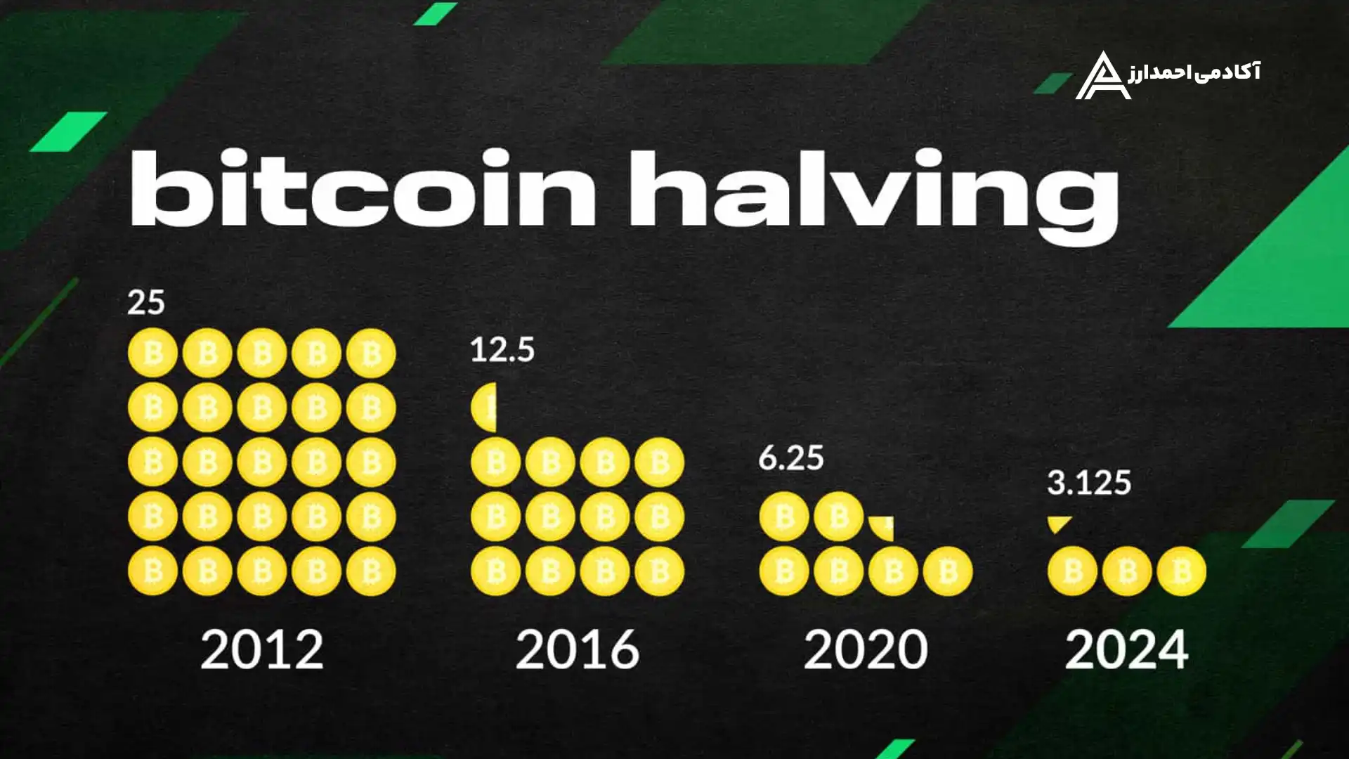 تاثیر هاوینگ بیت کوین ۲۰۲۴ بر بازار ارز دیجیتال