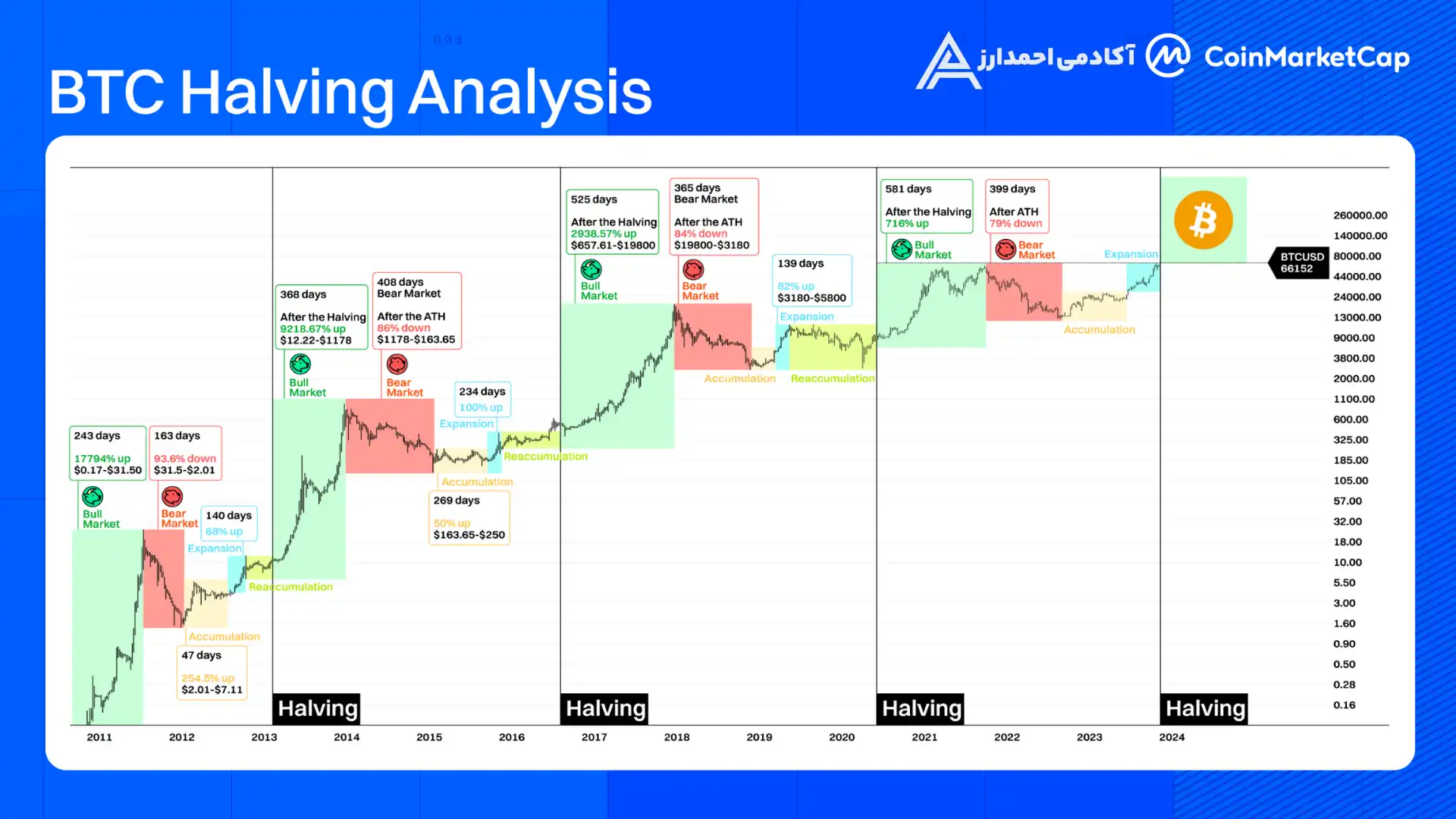 تاثیر هاوینگ بیت کوین ۲۰۲۴ بر بازار ارز دیجیتال