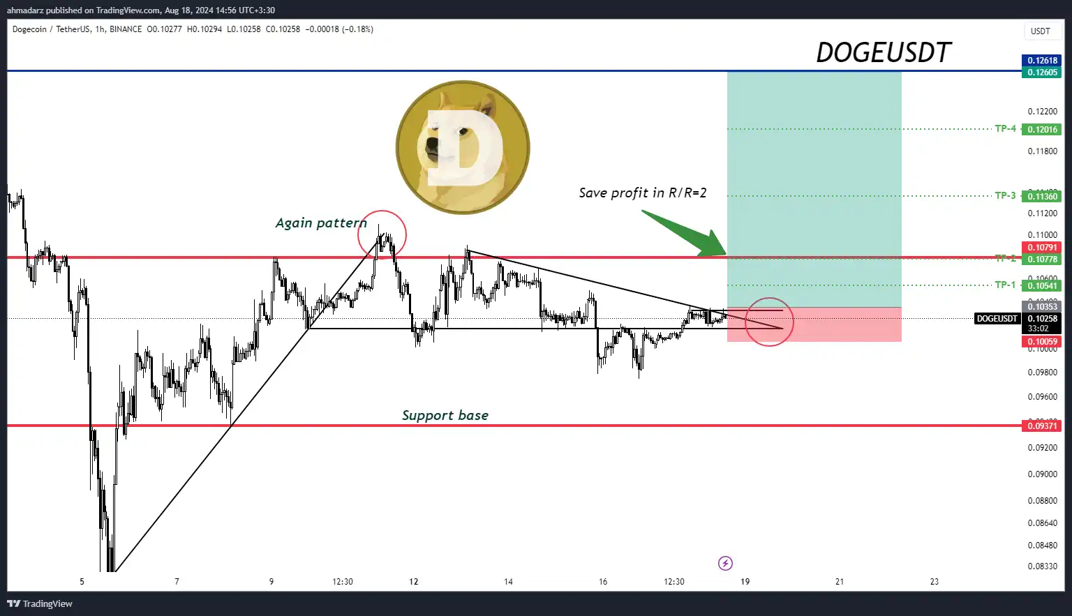 DOGEUSDT