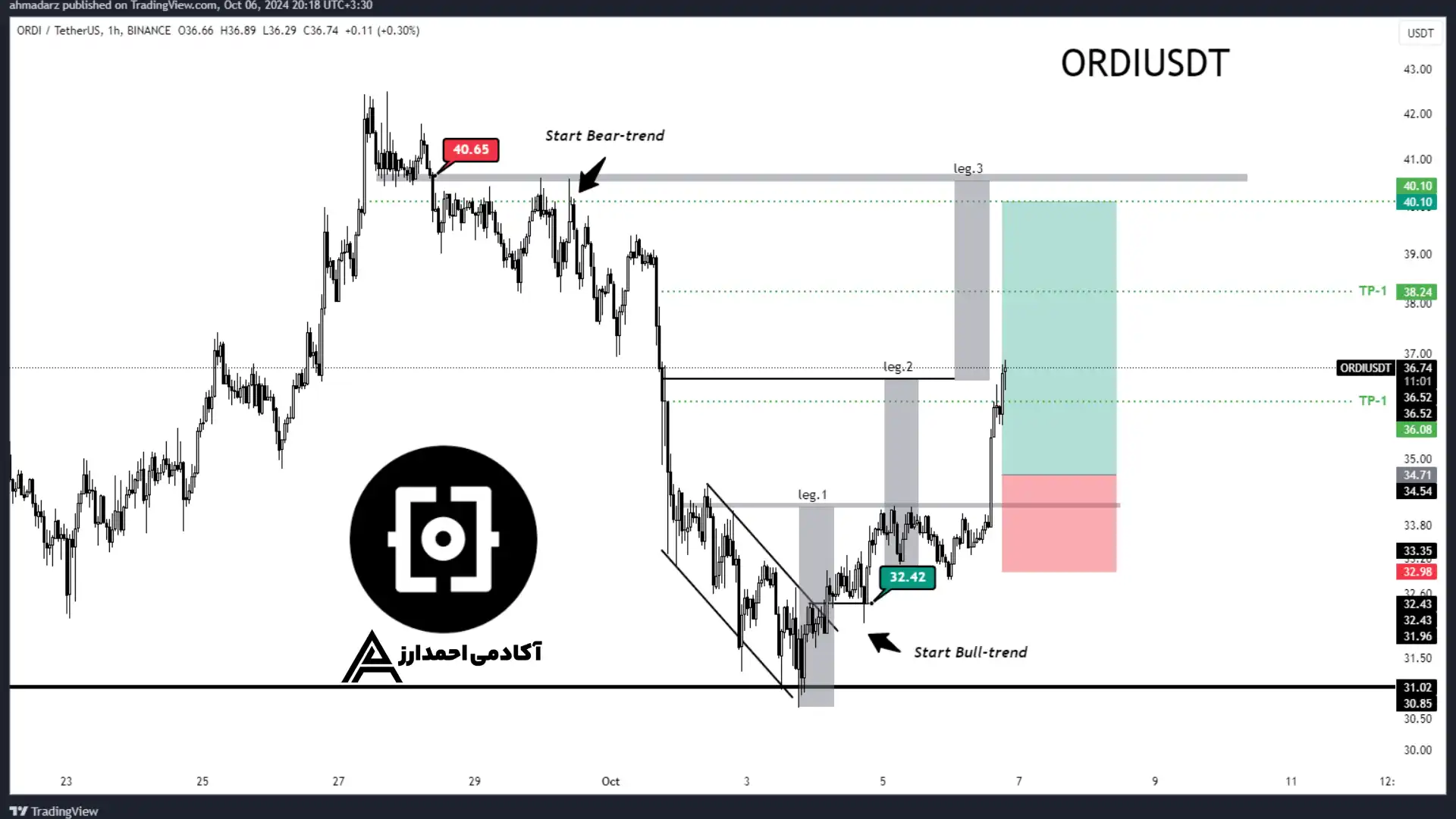 ORDIUSDT