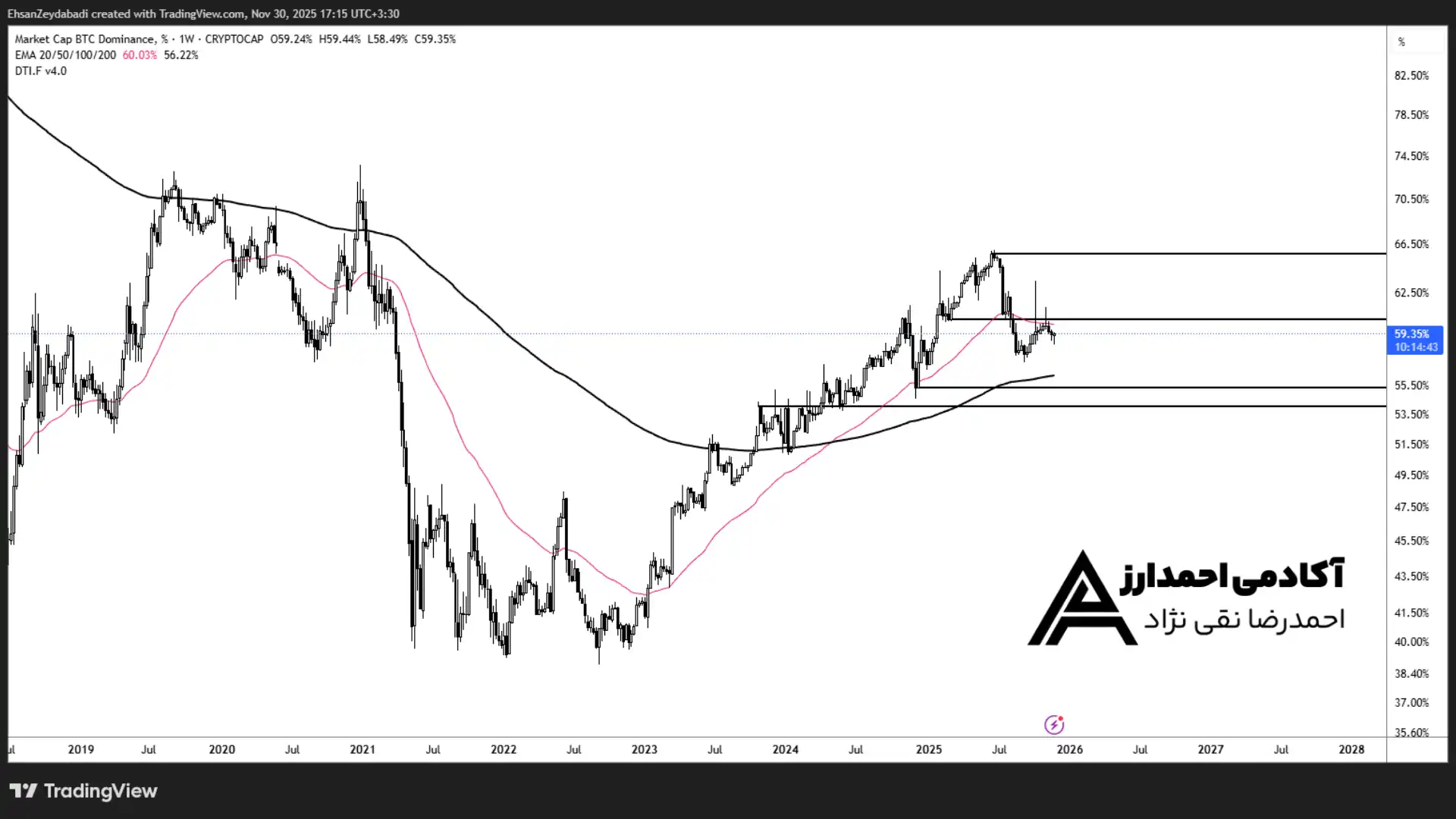 تحلیل دامیننس بیت کوین در بازار