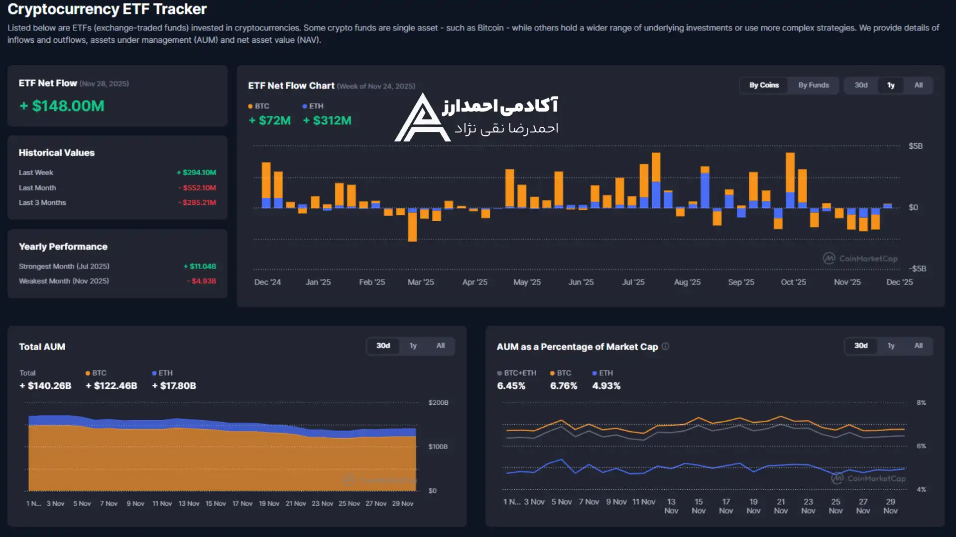 نمودار جریان سرماهی ورودی به ETFهای بیتکوین و اتریوم