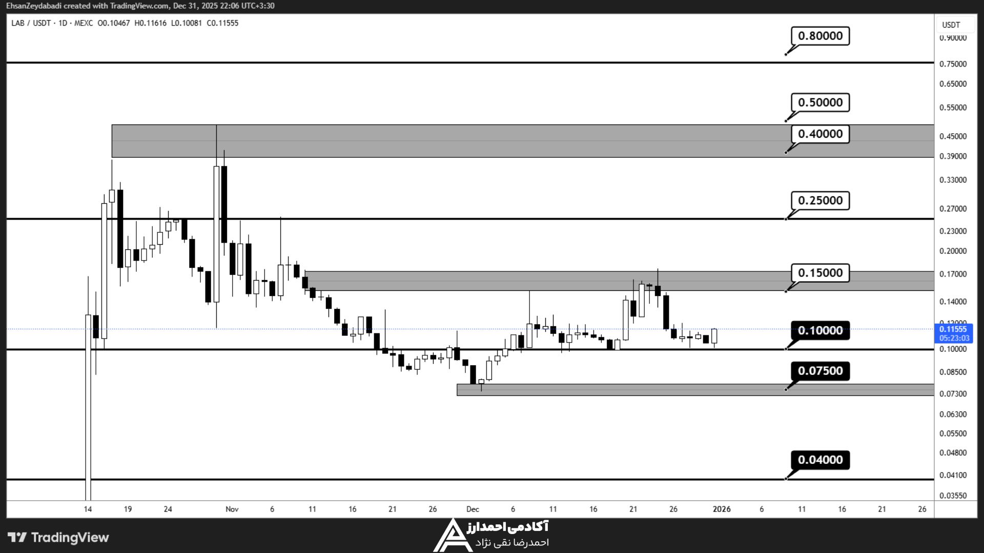 تحلیل تکنیکال ارز LAB، از سقف تاریخی تا حمایتهای کلیدی