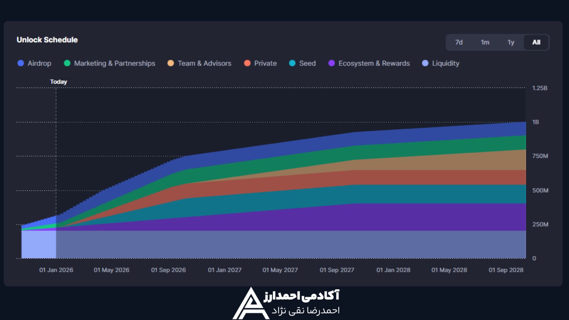 وضعیت قفل عرضه (Lock Progress)
